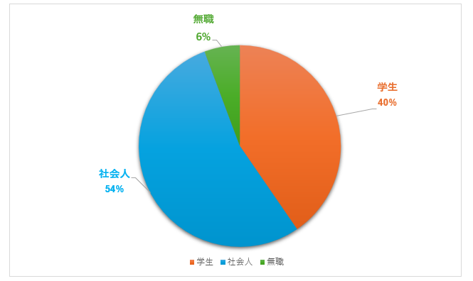 社会人ワーホリの割合